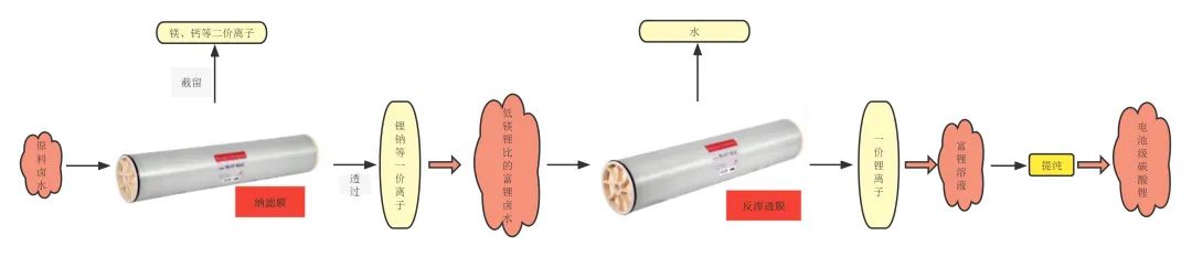 中科瑞阳:膜技术在盐湖提锂中的实际应用