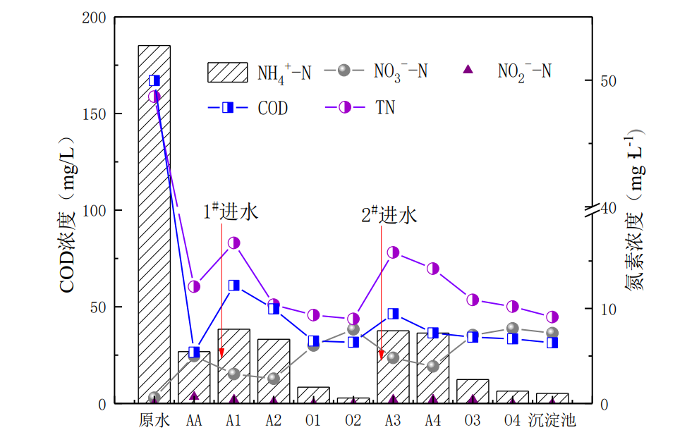 连续流分段进水短程反硝化-厌氧氨氧化耦合反硝化脱氮特性