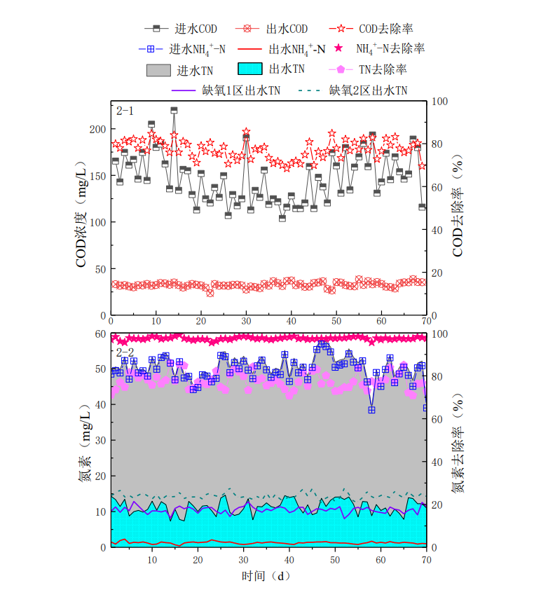 连续流分段进水短程反硝化-厌氧氨氧化耦合反硝化脱氮特性