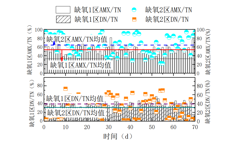 连续流分段进水短程反硝化-厌氧氨氧化耦合反硝化脱氮特性