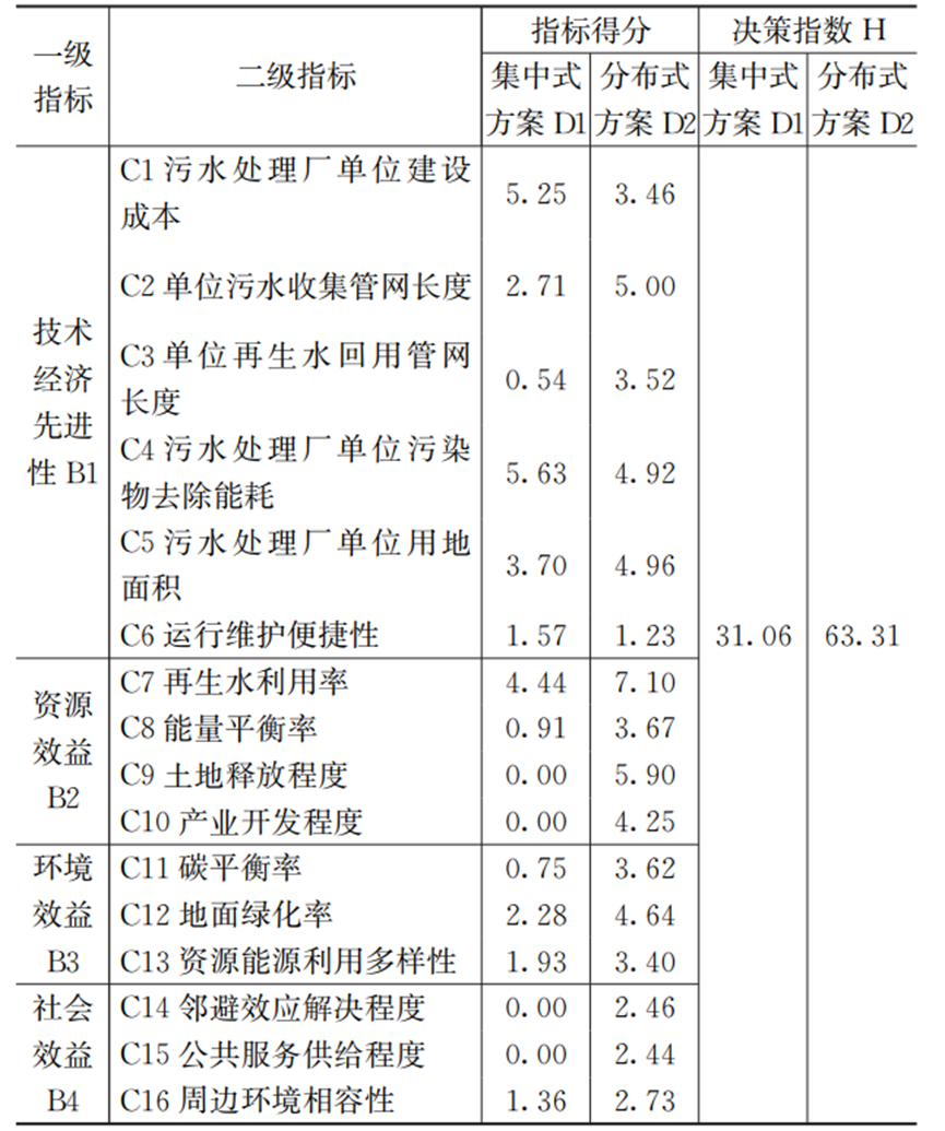 分散or集中？排水系统怎样建设更优秀