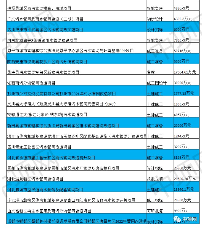 4月第三周最新污水处理项目汇总