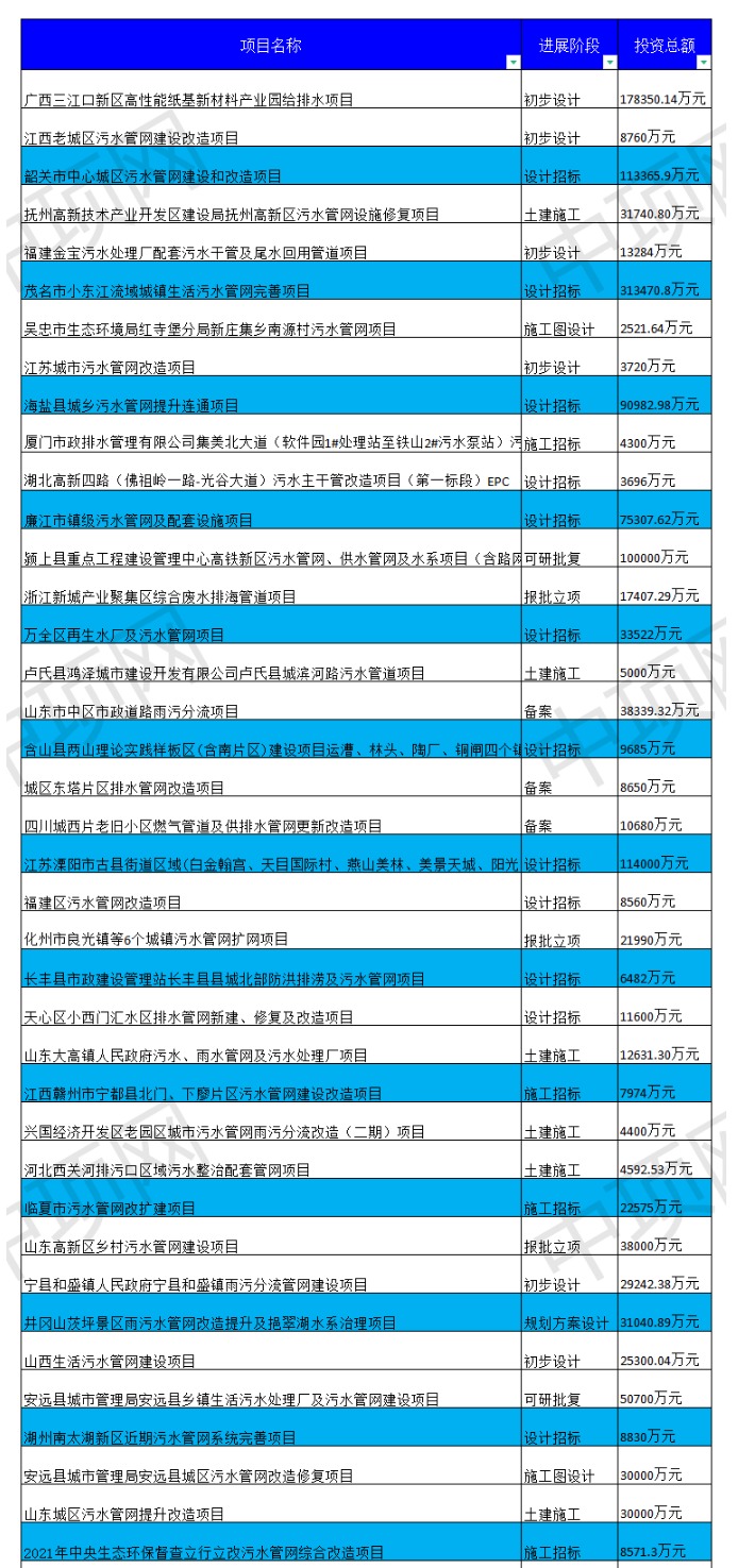 4月第三周最新污水处理项目汇总