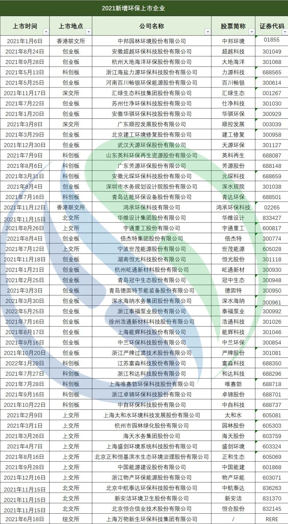 123家！环保上市公司2021年业绩盘点新鲜出炉