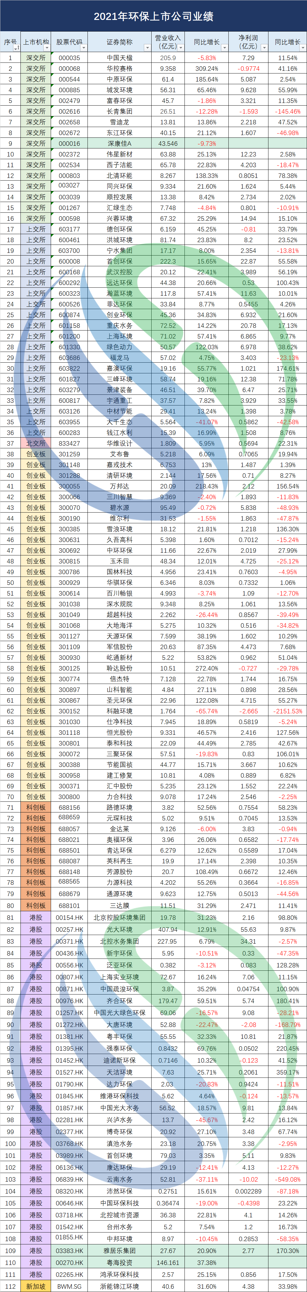 123家！环保上市公司2021年业绩盘点新鲜出炉