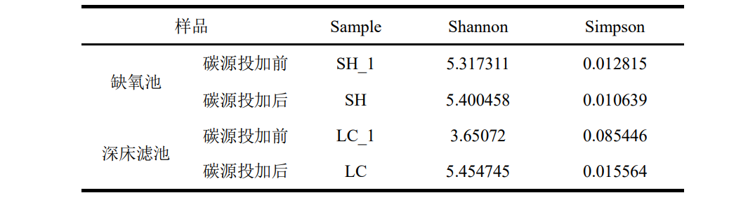 新型生物质碳源强化脱氮效果及微生物菌群分析