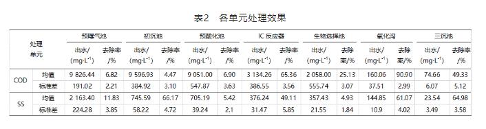 杨木化机浆造纸废水的治理工程实例及分析