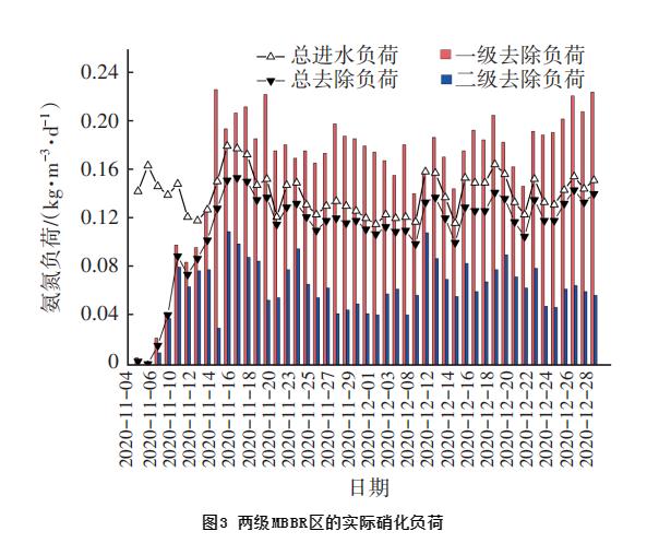 纯膜MBBR工艺处理微污染水的工程启动研究