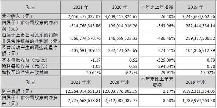 博世科2021年净亏损5.15亿元 比上年同期下降 363.96%