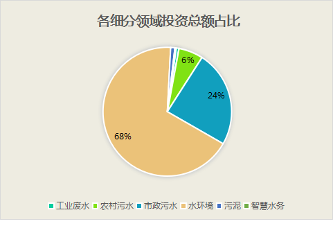 3月水处理项目中标汇总：金额超300亿 呈三分天下态势