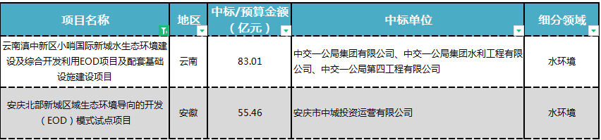 3月水处理项目中标汇总：金额超300亿 呈三分天下态势