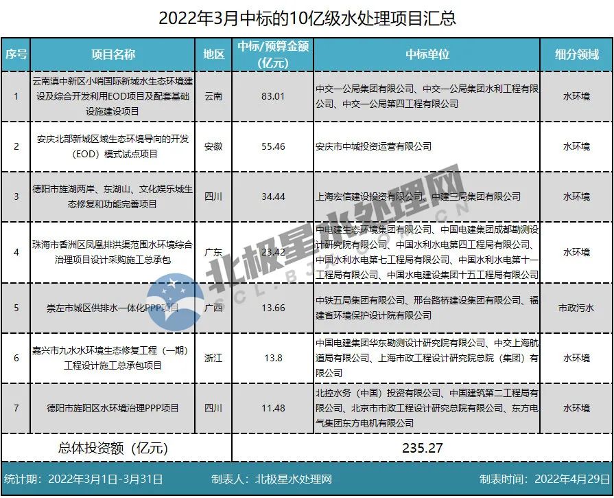 3月水处理项目中标汇总：金额超300亿 呈三分天下态势