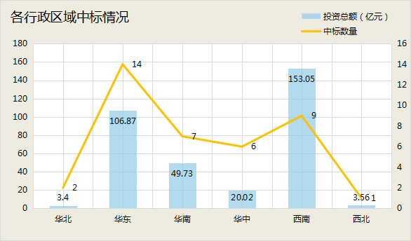 3月水处理项目中标汇总：金额超300亿 呈三分天下态势