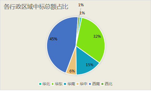 3月水处理项目中标汇总：金额超300亿 呈三分天下态势