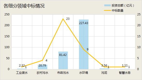 3月水处理项目中标汇总：金额超300亿 呈三分天下态势