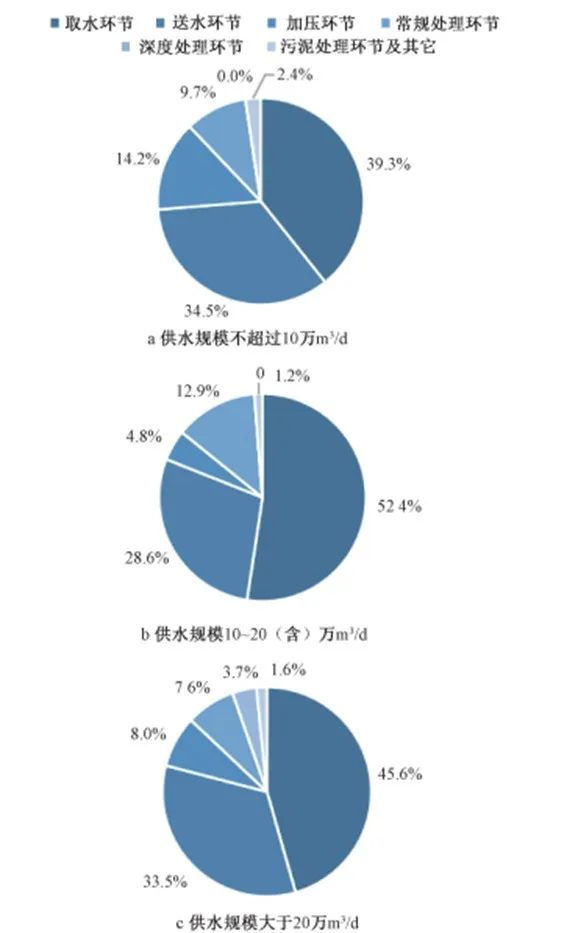 国内数十家典型水司水泵节能改造后电耗同比下降约5%