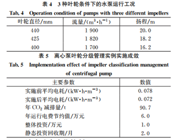 国内数十家典型水司水泵节能改造后电耗同比下降约5%