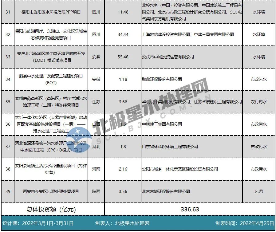 3月水处理项目中标汇总：金额超300亿 呈三分天下态势