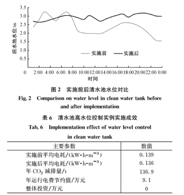 国内数十家典型水司水泵节能改造后电耗同比下降约5%