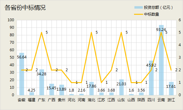 3月水处理项目中标汇总：金额超300亿 呈三分天下态势