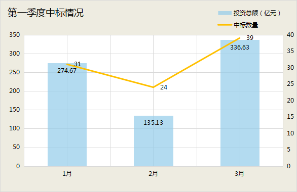 3月水处理项目中标汇总：金额超300亿 呈三分天下态势