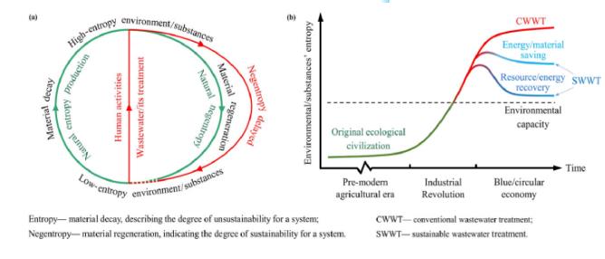 污水处理必须向资源/能源回收方向转变——热力学解析
