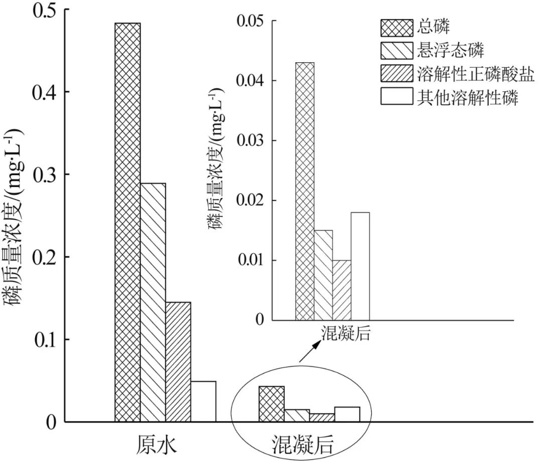 环境敏感地区城市污水处理厂超深度除磷研究