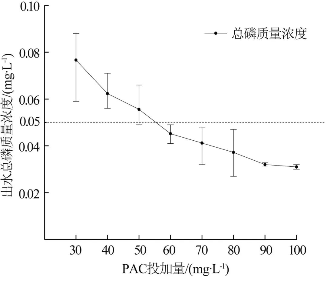 环境敏感地区城市污水处理厂超深度除磷研究