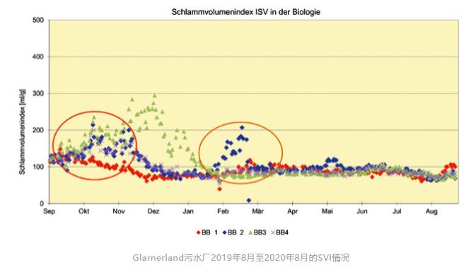 如何在传统A2O工艺里种出好氧颗粒污泥？