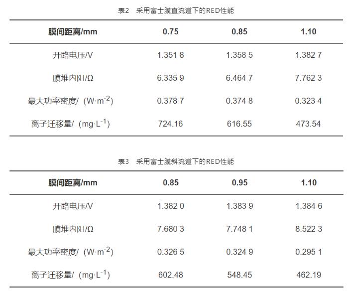 反电渗析处理海水淡化副产浓海水的研究