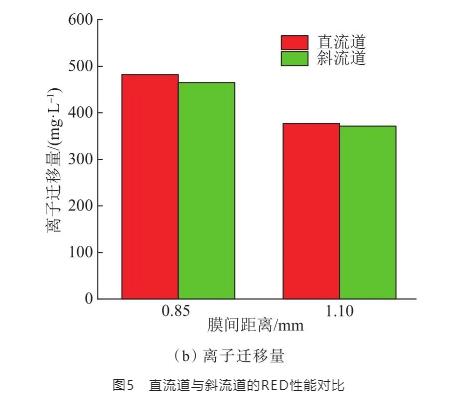 反电渗析处理海水淡化副产浓海水的研究