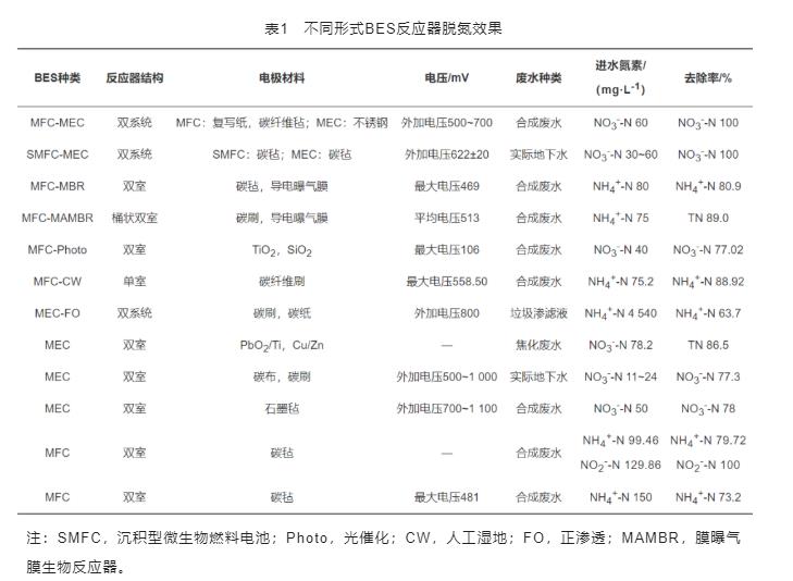 生物电化学系统废水脱氮机理及影响研究进展