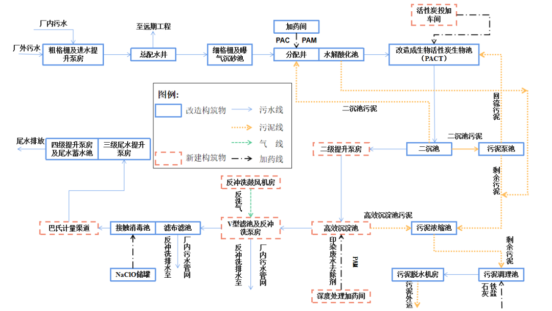 设计案例 | PACT工艺实现工业废水污水处理厂的节能环保提标改造