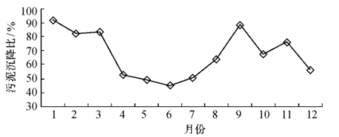 沉降比与污泥浓度（MLSS）、污泥指数（SVI）之间有什么关系？