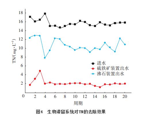 硫铁矿基质生物滞留系统对雨水径流的处理效能