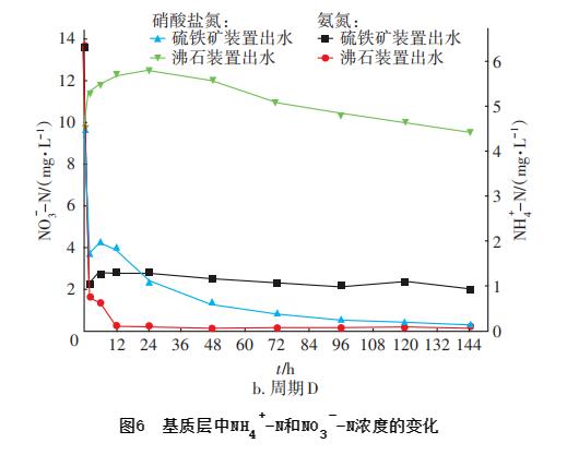 硫铁矿基质生物滞留系统对雨水径流的处理效能