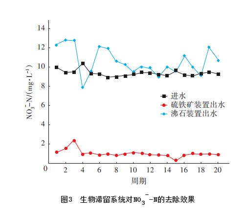 硫铁矿基质生物滞留系统对雨水径流的处理效能