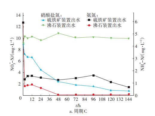 硫铁矿基质生物滞留系统对雨水径流的处理效能