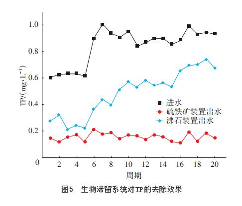 硫铁矿基质生物滞留系统对雨水径流的处理效能