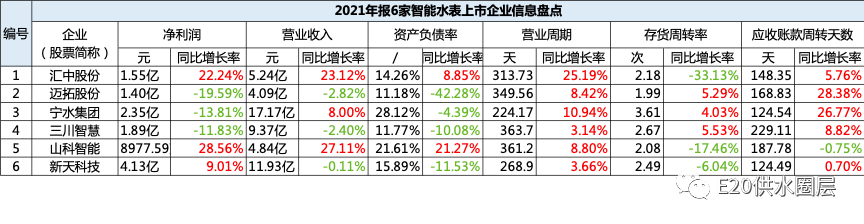 6家水表上市企业2021年报盘点 看领航者新升级/上