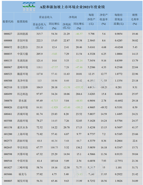 176家环境企业2021年业绩汇总