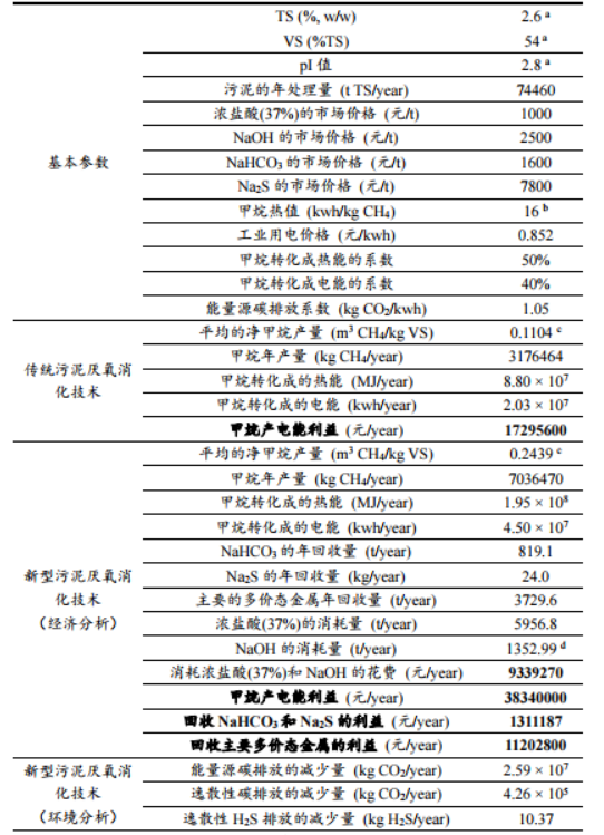 基于等电点预处理的新型污泥厌氧消化技术