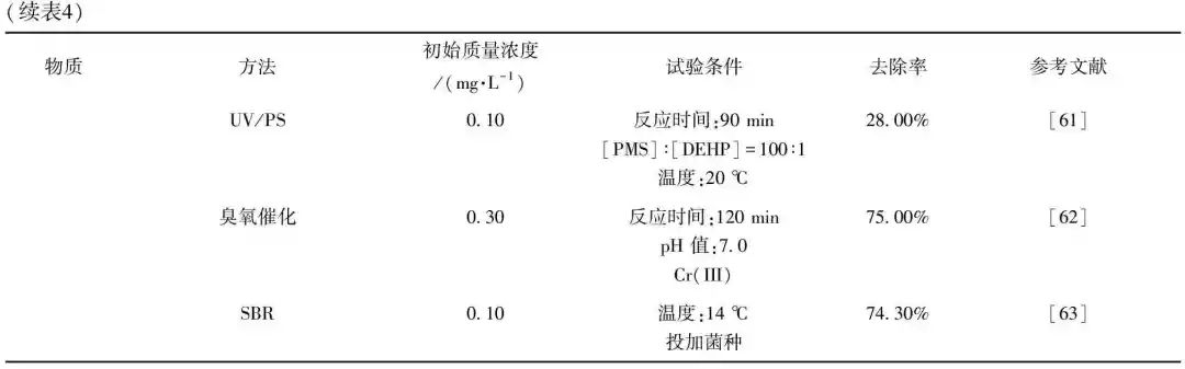 黄辉、任洪强课题组：PAEs在水环境中的分布及去除技术研究进展