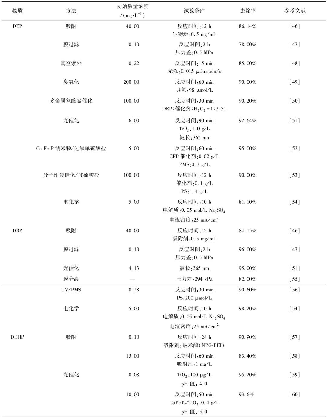 黄辉、任洪强课题组：PAEs在水环境中的分布及去除技术研究进展