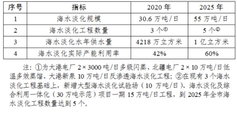 天津市印发海水淡化产业发展“十四五”规划