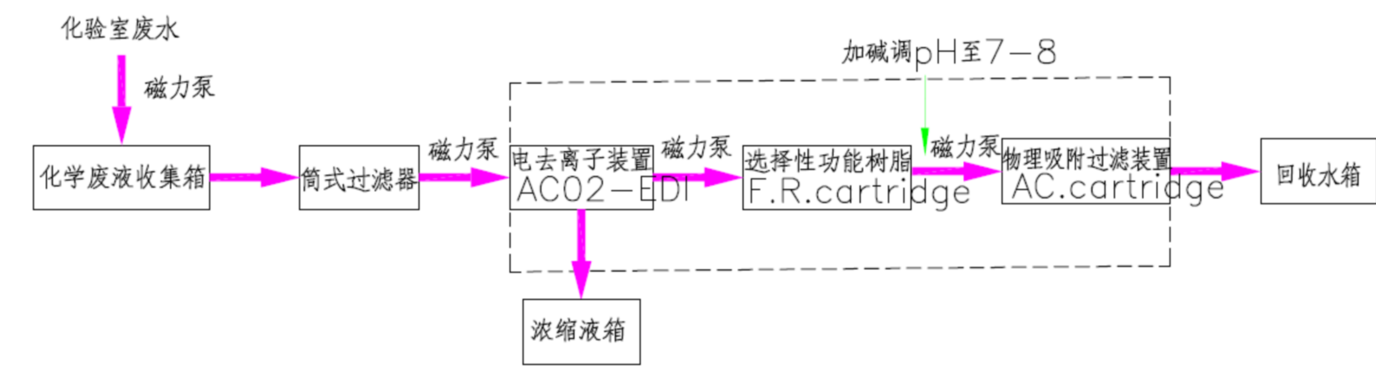 实验室化学危废液无害化处理技术—— EDM特种离子膜技术应用场景