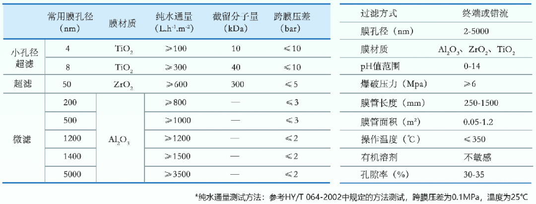 二十年磨一剑！久吾高科：陶瓷膜元件领跑者