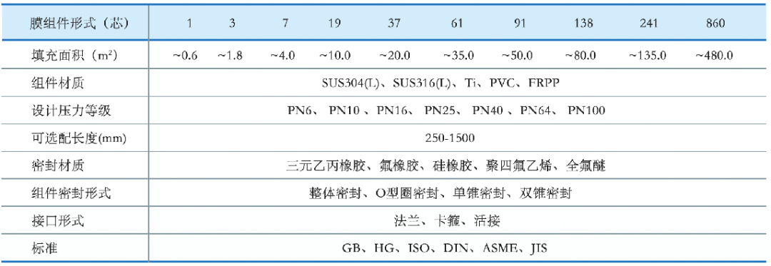 二十年磨一剑！久吾高科：陶瓷膜元件领跑者