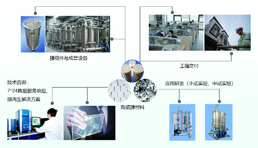 二十年磨一剑！久吾高科：陶瓷膜元件领跑者