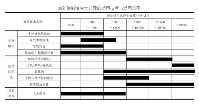 我国建制镇生活污水处理技术标准研究